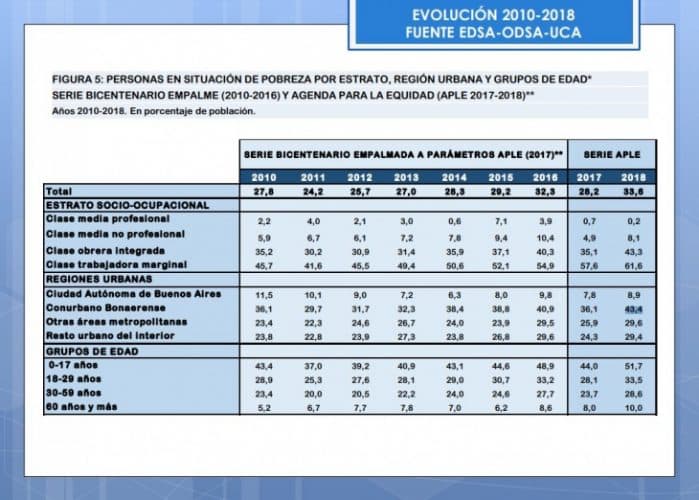 El Observatorio de la Deuda Social de la Universidad Católica Argentina presentó esta tarde los datos de pobreza respecto del tercer trimestre de 2018, que resultaron ser los más altos de la década: una de cada tres personas en el país es pobre, y en el Conurbano los porcentajes se acercan peligrosamente al 45 por ciento.
Los datos son alarmantes: el 33.6 por ciento de los argentinos están bajo la línea de pobreza y el 6.1 por ciento son indigentes. Hace exactamente un año, esos porcentajes eran de 28.2 por ciento y de 5.7 respectivamente, con lo cual el salto es de 5 puntos porcentuales.
Una mirada geográfica revela un escenario alarmante para nuestra Provincia: hay un 43.4 por ciento de pobres –había 36.1 por ciento el año pasado- y 8.9 por ciento de indigentes –cuando había 8.1 por ciento en 2017. Esto significa que 3.7 millones de personas del Gran Buenos Aires tienen dificultades de subsistencia.
La Universidad Católica estimó los valores obtenidos son los “más altos registrados por la EDSA-UCA desde 2010 a la fecha”. Atribuyó ese cuadro a “la inestabilidad macro-financiera”, “los efectos de la sequía sobre el PBI agropecuario” que, aseguro, “consolidaron una crisis externa que terminó con una fuerte depreciación del peso, una aceleración de la tasa de inflación y una caída del salario real”.
El rol del Estado, en este contexto, también quedó expuesto. El informe marca que “poco más de 3 de cada 10 hogares en la Argentina percibe algún tipo de programa social, manteniéndose la proporción relativamente estable desde 2014”. Aunque en 2018 hubo “un descenso de los hogares y la población en situación de pobreza que accede a transferencias monetarias provenientes de programas sociales”.
Esa tendencia, continúa el informe, “se explica por el empobrecimiento de sectores pertenecientes en los estratos medios que no acceden a transferencias por parte del Estado” que pasó del 43 por ciento al 23 por ciento en el lapso de un año.